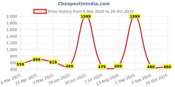 myntra.com GUDWEARS Embroidered Fit & Flare Midi Dress gudwears Price History Graph from 6 Mar 2025 to 25 Oct 2025