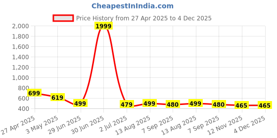 myntra.com GUDWEARS Embroidered Fit & Flare Midi Dress gudwears Price History Graph from 27 Apr 2025 to 4 Dec 2025