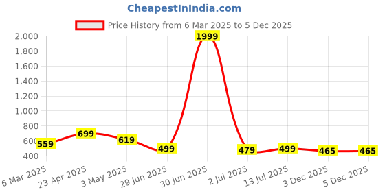 myntra.com GUDWEARS Embroidered Fit & Flare Midi Dress gudwears Price History Graph from 6 Mar 2025 to 3 Dec 2025