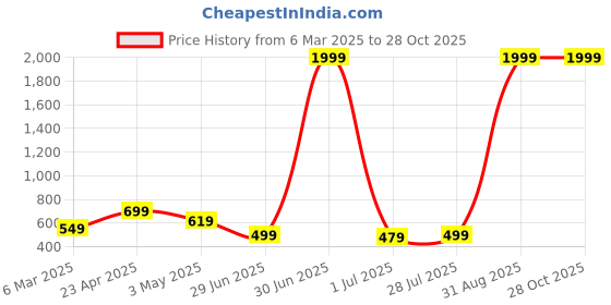 myntra.com GUDWEARS Floral Colourblocked Maxi Dress gudwears Price History Graph from 6 Mar 2025 to 28 Oct 2025