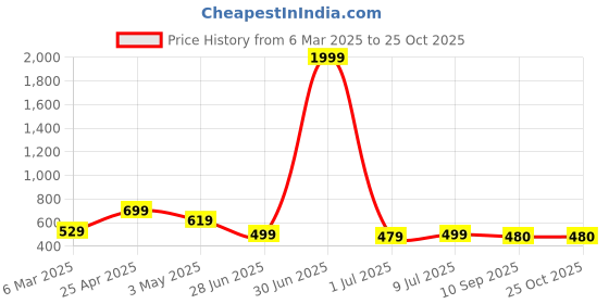 myntra.com GUDWEARS Floral Print Fit & Flare Midi Dress gudwears Price History Graph from 6 Mar 2025 to 25 Oct 2025