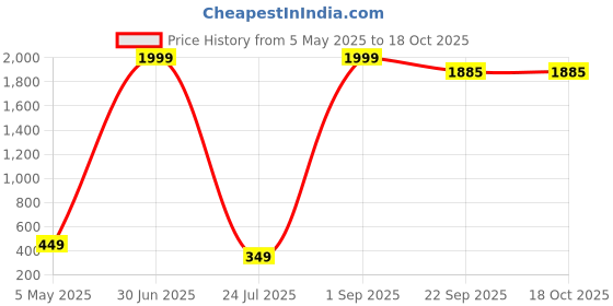 myntra.com GUDWEARS Floral Printed A-Line Midi Skirt gudwears Price History Graph from 5 May 2025 to 16 Oct 2025