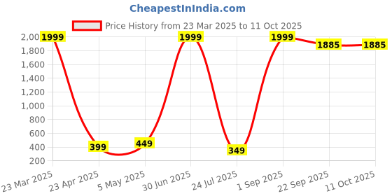 myntra.com GUDWEARS Floral Printed A-Line Midi Skirt gudwears Price History Graph from 23 Mar 2025 to 11 Oct 2025