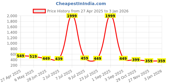 myntra.com GUDWEARS Floral Printed Cotton Top gudwears Price History Graph from 27 Apr 2025 to 31 Dec 2025