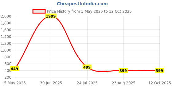 myntra.com GUDWEARS Floral Printed Flared Maxi Skirt gudwears Price History Graph from 5 May 2025 to 12 Oct 2025