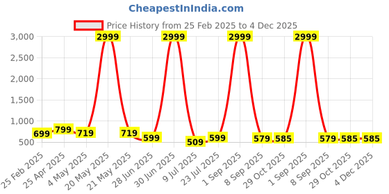 myntra.com GUDWEARS Floral Printed Mandarin Collar Pure Cotton Tunic With Trousers gudwears Price History Graph from 25 Feb 2025 to 4 Dec 2025