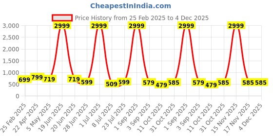 myntra.com GUDWEARS Floral Printed Mandarin Collar Pure Cotton Tunic With Trousers gudwears Price History Graph from 25 Feb 2025 to 4 Dec 2025