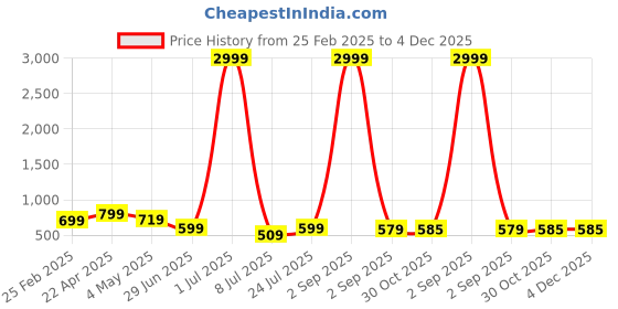 myntra.com GUDWEARS Floral Printed Mandarin Collar Pure Cotton Tunic With Trousers gudwears Price History Graph from 25 Feb 2025 to 4 Dec 2025