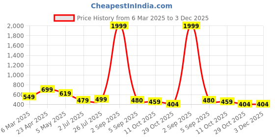 myntra.com GUDWEARS Floral Printed Notch Neck Pure Cotton Kurta gudwears Price History Graph from 6 Mar 2025 to 3 Dec 2025