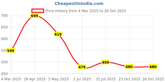 myntra.com GUDWEARS Floral Printed Notch Neck Pure Cotton Kurta gudwears Price History Graph from 4 Mar 2025 to 26 Oct 2025
