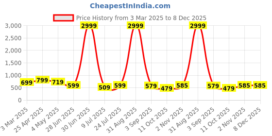 myntra.com GUDWEARS Floral Printed Notch Neck Pure Cotton Tunic With Trousers gudwears Price History Graph from 3 Mar 2025 to 8 Dec 2025