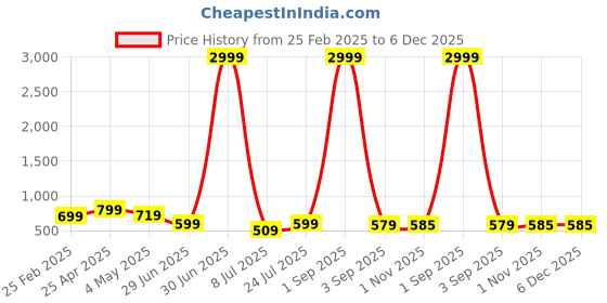 myntra.com GUDWEARS Floral Printed Notch Neck Pure Cotton Tunic With Trousers gudwears Price History Graph from 25 Feb 2025 to 5 Dec 2025