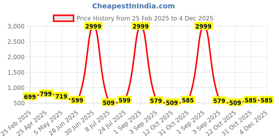 myntra.com GUDWEARS Floral Printed Notch Neck Pure Cotton Tunic With Trousers gudwears Price History Graph from 25 Feb 2025 to 4 Dec 2025