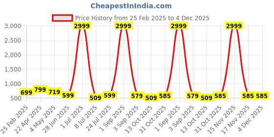 myntra.com GUDWEARS Floral Printed Round Neck Cotton Top With Trousers Co-Ords gudwears Price History Graph from 25 Feb 2025 to 4 Dec 2025