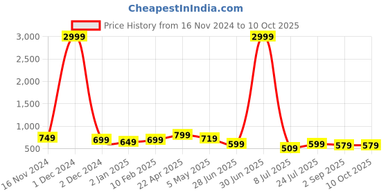 myntra.com GUDWEARS Floral Printed Tunic With Trouser gudwears Price History Graph from 16 Nov 2024 to 10 Oct 2025