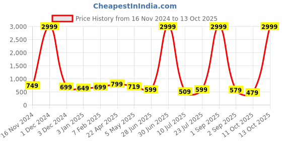 myntra.com GUDWEARS Floral Printed Tunic With Trouser gudwears Price History Graph from 16 Nov 2024 to 13 Oct 2025