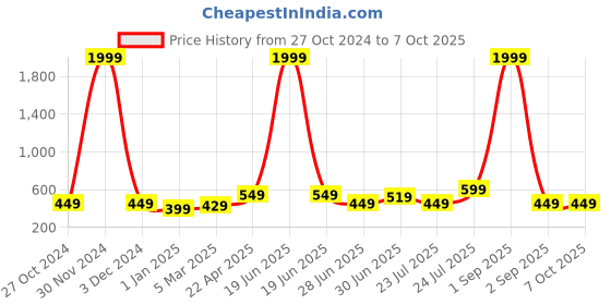 myntra.com GUDWEARS Print Mandarin Collar Roll-Up Sleeves Top gudwears Price History Graph from 27 Oct 2024 to 6 Oct 2025