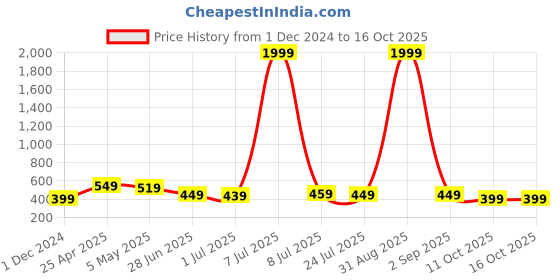 myntra.com GUDWEARS Print Mandarin Collar Roll-Up Sleeves Top gudwears Price History Graph from 1 Dec 2024 to 16 Oct 2025