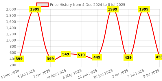 myntra.com GUDWEARS Print Mandarin Collar Roll-Up Sleeves Top gudwears Price History Graph from 4 Dec 2024 to 8 Jul 2025