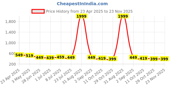 myntra.com GUDWEARS Print Mandarin Collar Top gudwears Price History Graph from 23 Apr 2025 to 23 Nov 2025