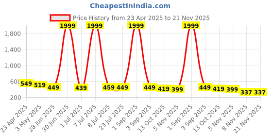 myntra.com GUDWEARS Print Mandarin Collar Top gudwears Price History Graph from 23 Apr 2025 to 20 Nov 2025
