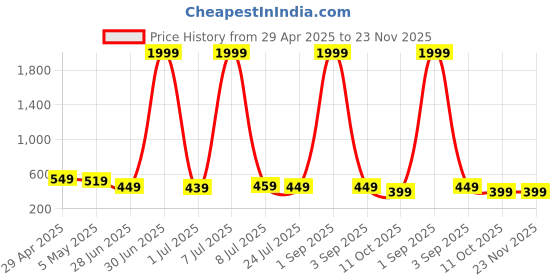myntra.com GUDWEARS Print Mandarin Collar Top gudwears Price History Graph from 29 Apr 2025 to 23 Nov 2025