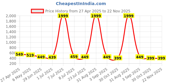 myntra.com GUDWEARS Print Off-Shoulder Bishop Sleeves Bardot Longline Top gudwears Price History Graph from 27 Apr 2025 to 22 Nov 2025