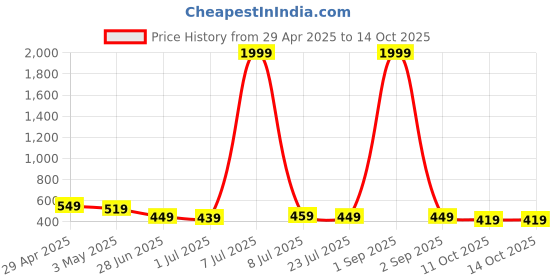 myntra.com GUDWEARS Print Off-Shoulder Bishop Sleeves Bardot Longline Top gudwears Price History Graph from 29 Apr 2025 to 14 Oct 2025