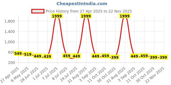 myntra.com GUDWEARS Print Off-Shoulder Bishop Sleeves Bardot Longline Top gudwears Price History Graph from 27 Apr 2025 to 22 Nov 2025
