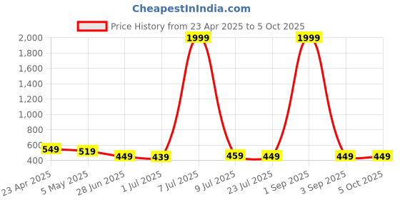 myntra.com GUDWEARS Print Top gudwears Price History Graph from 23 Apr 2025 to 4 Oct 2025