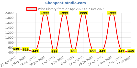 myntra.com GUDWEARS Print Top gudwears Price History Graph from 27 Apr 2025 to 7 Oct 2025