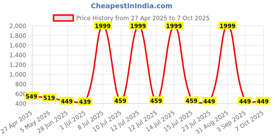 myntra.com GUDWEARS Print Top gudwears Price History Graph from 27 Apr 2025 to 7 Oct 2025