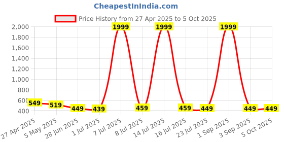 myntra.com GUDWEARS Print Top gudwears Price History Graph from 27 Apr 2025 to 5 Oct 2025