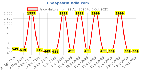 myntra.com GUDWEARS Print Top gudwears Price History Graph from 22 Apr 2025 to 5 Oct 2025