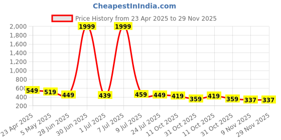 myntra.com GUDWEARS Print Top gudwears Price History Graph from 23 Apr 2025 to 28 Nov 2025