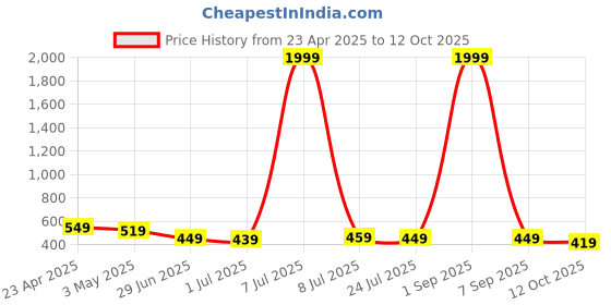 myntra.com GUDWEARS Print Top gudwears Price History Graph from 23 Apr 2025 to 11 Oct 2025