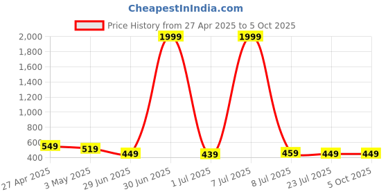 myntra.com GUDWEARS Print Top gudwears Price History Graph from 27 Apr 2025 to 4 Oct 2025