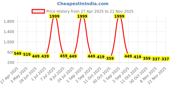 myntra.com GUDWEARS Print Top gudwears Price History Graph from 27 Apr 2025 to 20 Nov 2025
