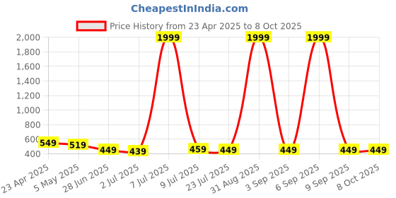 myntra.com GUDWEARS Printed Top gudwears Price History Graph from 23 Apr 2025 to 7 Oct 2025