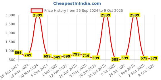 myntra.com GUDWEARS Printed Top With Trouser Co-Ords gudwears Price History Graph from 26 Sep 2024 to 9 Oct 2025