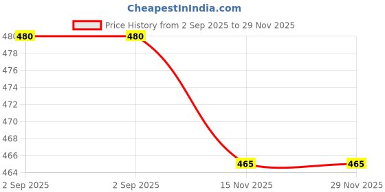 myntra.com GUDWEARS Women Floral Print A-Line Midi Dress gudwears Price History Graph from 2 Sep 2025 to 29 Nov 2025