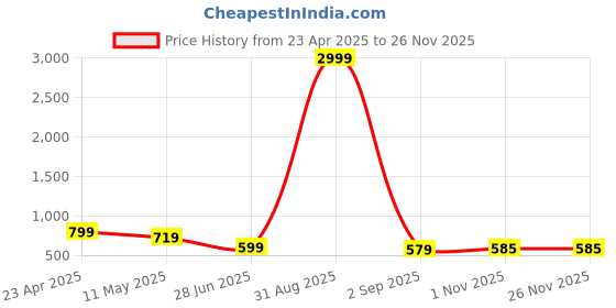 myntra.com GUDWEARS Women Floral Printed Regular Patchwork Kurti with Trousers gudwears Price History Graph from 23 Apr 2025 to 25 Nov 2025