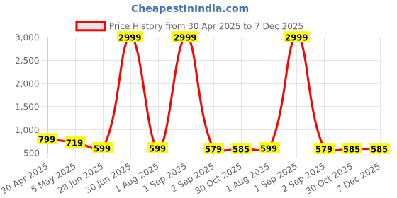 myntra.com GUDWEARS Women Floral Printed Regular Patchwork Kurti with Trousers gudwears Price History Graph from 30 Apr 2025 to 7 Dec 2025