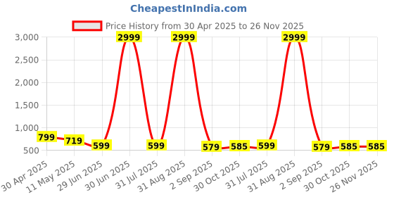 myntra.com GUDWEARS Women Floral Printed Regular Thread Work Kurti with Trousers gudwears Price History Graph from 30 Apr 2025 to 25 Nov 2025