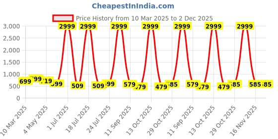 myntra.com GUDWEARS Women Printed Top with Trousers gudwears Price History Graph from 10 Mar 2025 to 1 Dec 2025