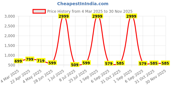 myntra.com GUDWEARS Women Printed Top with Trousers gudwears Price History Graph from 4 Mar 2025 to 30 Nov 2025