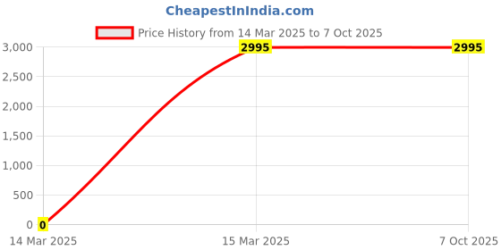 myntra.com GUESS Abstract Bra Medium Coverage guess Price History Graph from 14 Mar 2025 to 6 Oct 2025