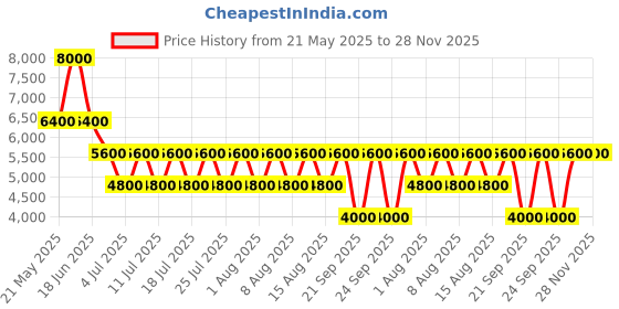 myntra.com GUESS Aldwin Men Cargos Trousers guess Price History Graph from 21 May 2025 to 28 Nov 2025