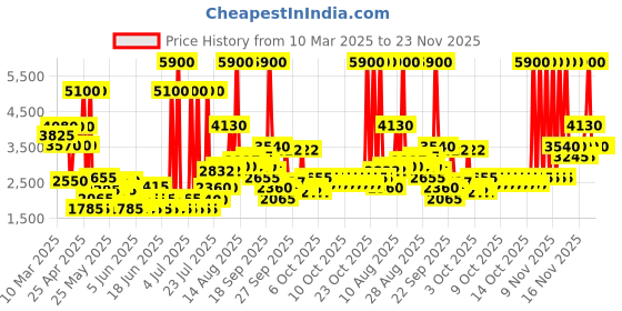 myntra.com GUESS Amore Portofino Long Lasting Eau De Toilette - 100 ml guess Price History Graph from 10 Mar 2025 to 22 Nov 2025