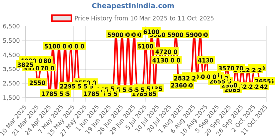 myntra.com GUESS Amore Roma Long Lasting Eau De Toilette - 100 ml guess Price History Graph from 10 Mar 2025 to 11 Oct 2025